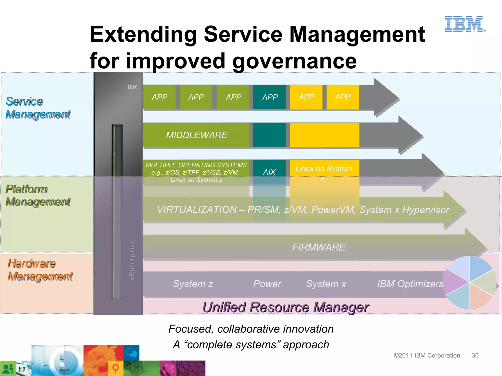 Extending Service Management
             for improved governance
                  APP         APP         APP        APP     APP      APP
Service
Management
                       MIDDLEWARE


                 MULTIPLE OPERATING SYSTEMS
                  e.g., z/OS, z/TPF, z/VSE, z/VM,    AIX    Linux on System
                          Linux on System z                        x
Platform
Management
                    VIRTUALIZATION – PR/SM, z/VM, PowerVM, System x Hypervisor


                                                            FIRMWARE
Hardware
Management
                         System z                   Power     System x        IBM Optimizers

                                  Unified Resource Manager
                        Focused, collaborative innovation
                         A “complete systems” approach
                                                                                 ©2011 IBM Corporation   30
 