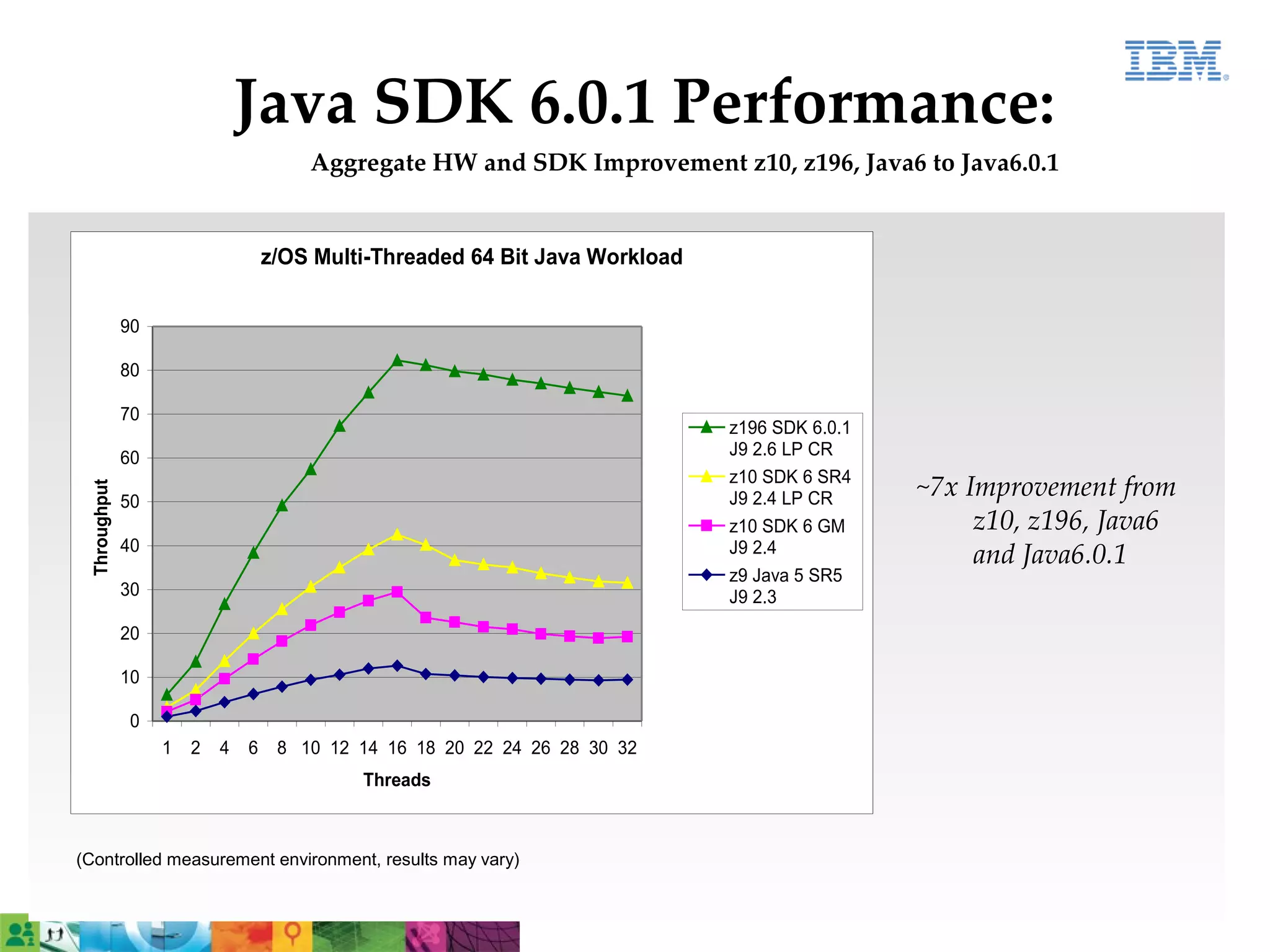 Java SDK 6.0.1 Performance:
                                       Aggregate HW and SDK Improvement z10, z196, Java6 to Java6.0.1


                                   z/OS Multi-Threaded 64 Bit Java Workload


              90

              80

              70
                                                                              z196 SDK 6.0.1
              60                                                              J9 2.6 LP CR
                                                                              z10 SDK 6 SR4
                                                                                               ~7x Improvement from
 Throughput




              50                                                              J9 2.4 LP CR
                                                                              z10 SDK 6 GM          z10, z196, Java6
              40                                                              J9 2.4
                                                                                                    and Java6.0.1
                                                                              z9 Java 5 SR5
              30                                                              J9 2.3
              20

              10

               0
                   1   2   4   6    8 10 12 14 16 18 20 22 24 26 28 30 32
                                            Threads



(Controlled measurement environment, results may vary)

                                                                                                     ©2011 IBM Corporation   36
 