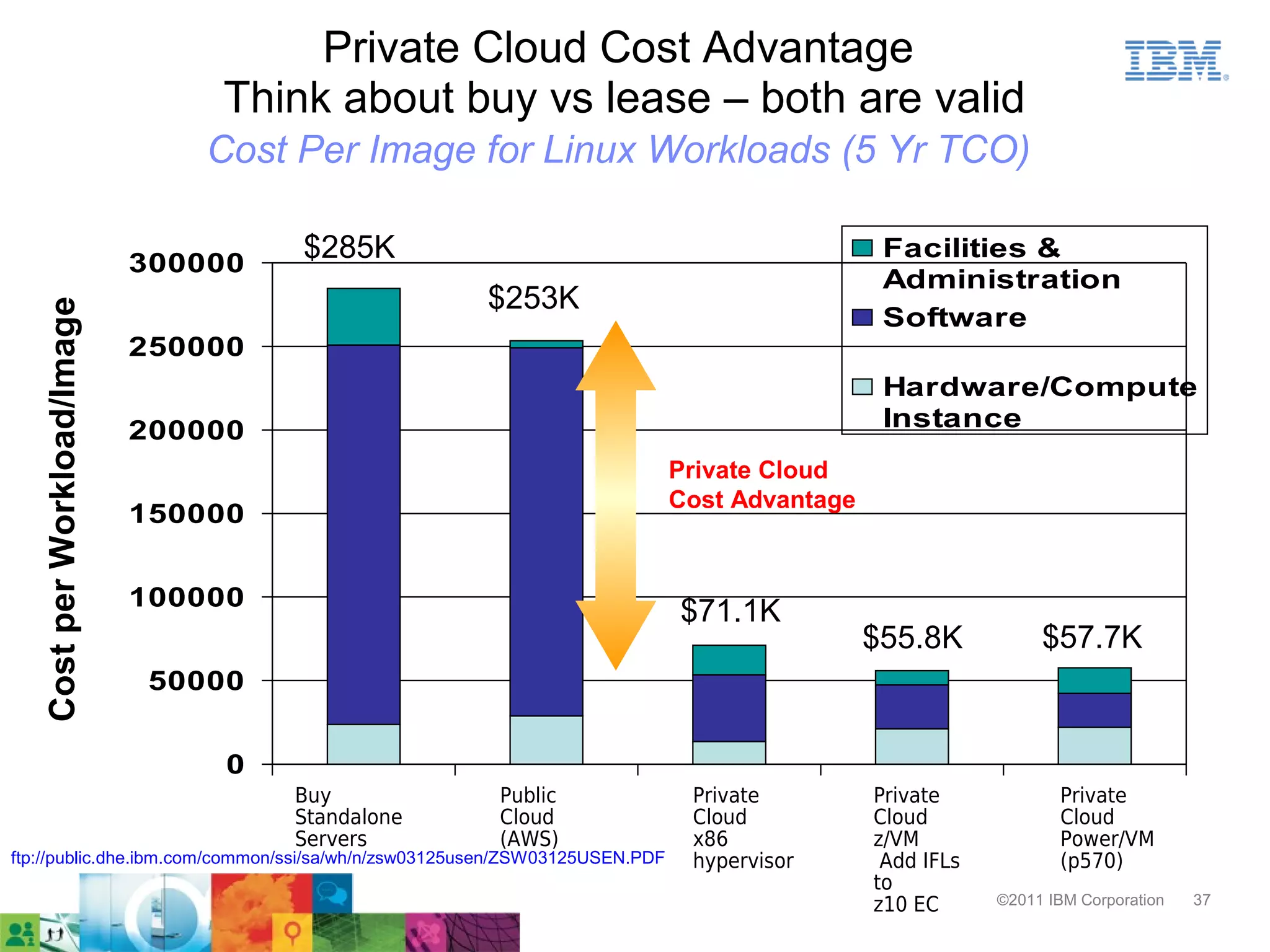 Private Cloud Cost Advantage
                                 Think about buy vs lease – both are valid
                                 Cost Per Image for Linux Workloads (5 Yr TCO)

                             300000
                                      $285K                                                   Facilities &
                                                                                              Administration
                                                     $253K
   Cost per Workload/Image




                                                                                              Software
                             250000
                                                                                              Hardware/Compute
                             200000                                                           Instance
                                                                            Private Cloud
                                                                            Cost Advantage
                             150000


                             100000
                                                                            $71.1K
                                                                                             $55.8K           $57.7K
                              50000


                                  0
                                      Buy             Public                 Private         Private            Private
                                      Standalone      Cloud                  Cloud           Cloud              Cloud
                                      Servers         (AWS)                  x86             z/VM               Power/VM
ftp://public.dhe.ibm.com/common/ssi/sa/wh/n/zsw03125usen/ZSW03125USEN.PDF    hypervisor       Add IFLs          (p570)
                                                                                             to
                                                                                             z10 EC      ©2011 IBM Corporation   37
 