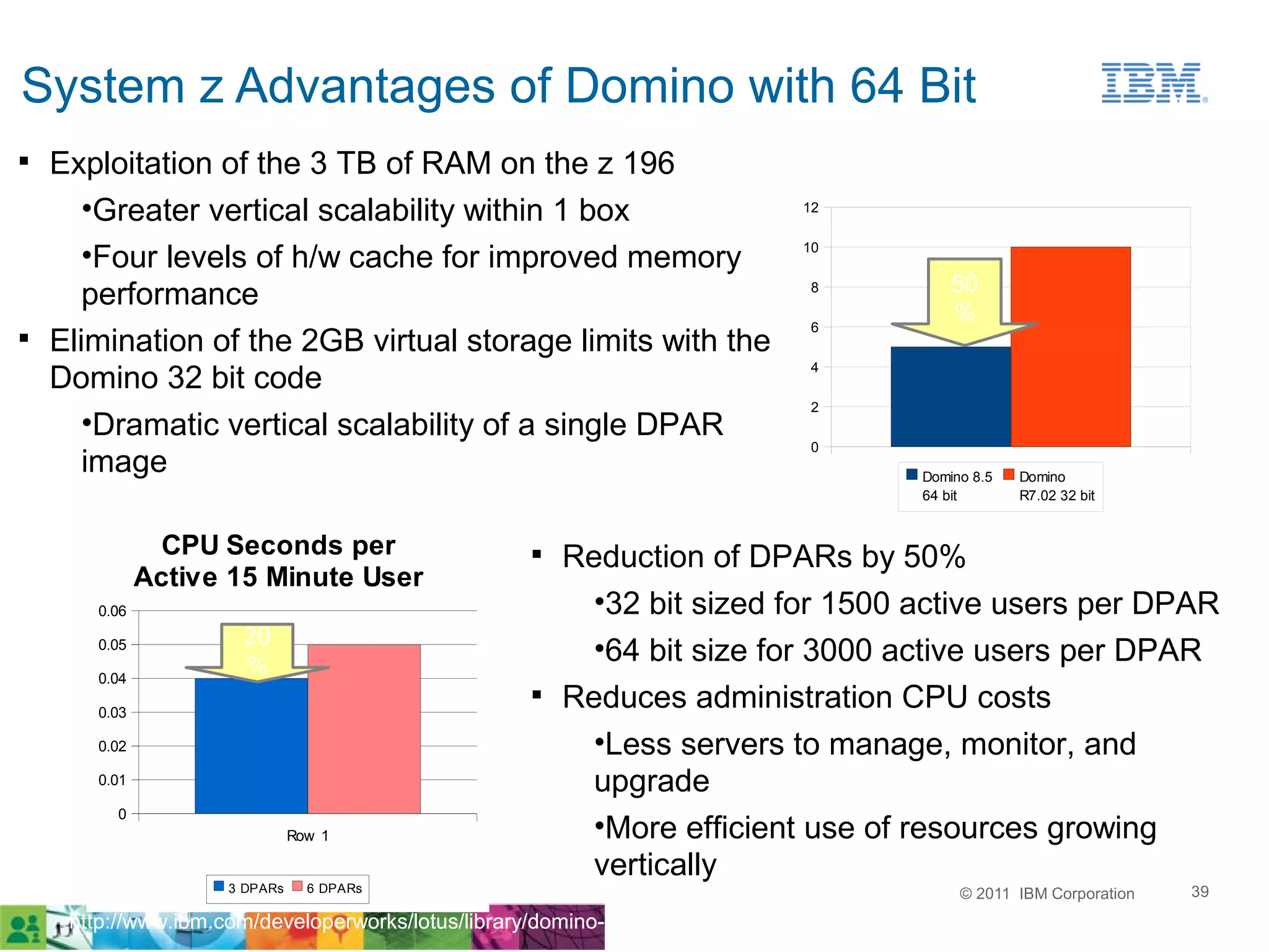 System z Advantages of Domino with 64 Bit
 Exploitation of the 3 TB of RAM on the z 196                            % of CPU Required by
                                                                      Trend in IBM Production DPARs
     •Greater vertical scalability within 1 box                        12


     •Four levels of h/w cache for improved memory                     10

                                                                                    50
     performance                                                        8

                                                                        6
                                                                                    %
 Elimination of the 2GB virtual storage limits with the
                                                                        4
  Domino 32 bit code
                                                                        2
     •Dramatic vertical scalability of a single DPAR
                                                                        0
     image                                                                      Domino 8.5   Domino
                                                                                64 bit       R7.02 32 bit


              CPU Seconds per                       Reduction of DPARs by 50%
             Active 15 Minute User
      0.06                                               •32 bit sized for 1500 active users per DPAR
                     20
      0.05
                     %
                                                         •64 bit size for 3000 active users per DPAR
      0.04

      0.03
                                                    Reduces administration CPU costs
      0.02                                               •Less servers to manage, monitor, and
      0.01                                               upgrade
        0
                             Row 1                       •More efficient use of resources growing
                                                         vertically
                   3 DPARs     6 DPARs                                               © 2011 IBM Corporation   39
   http://www.ibm.com/developerworks/lotus/library/domino-linux/
 
