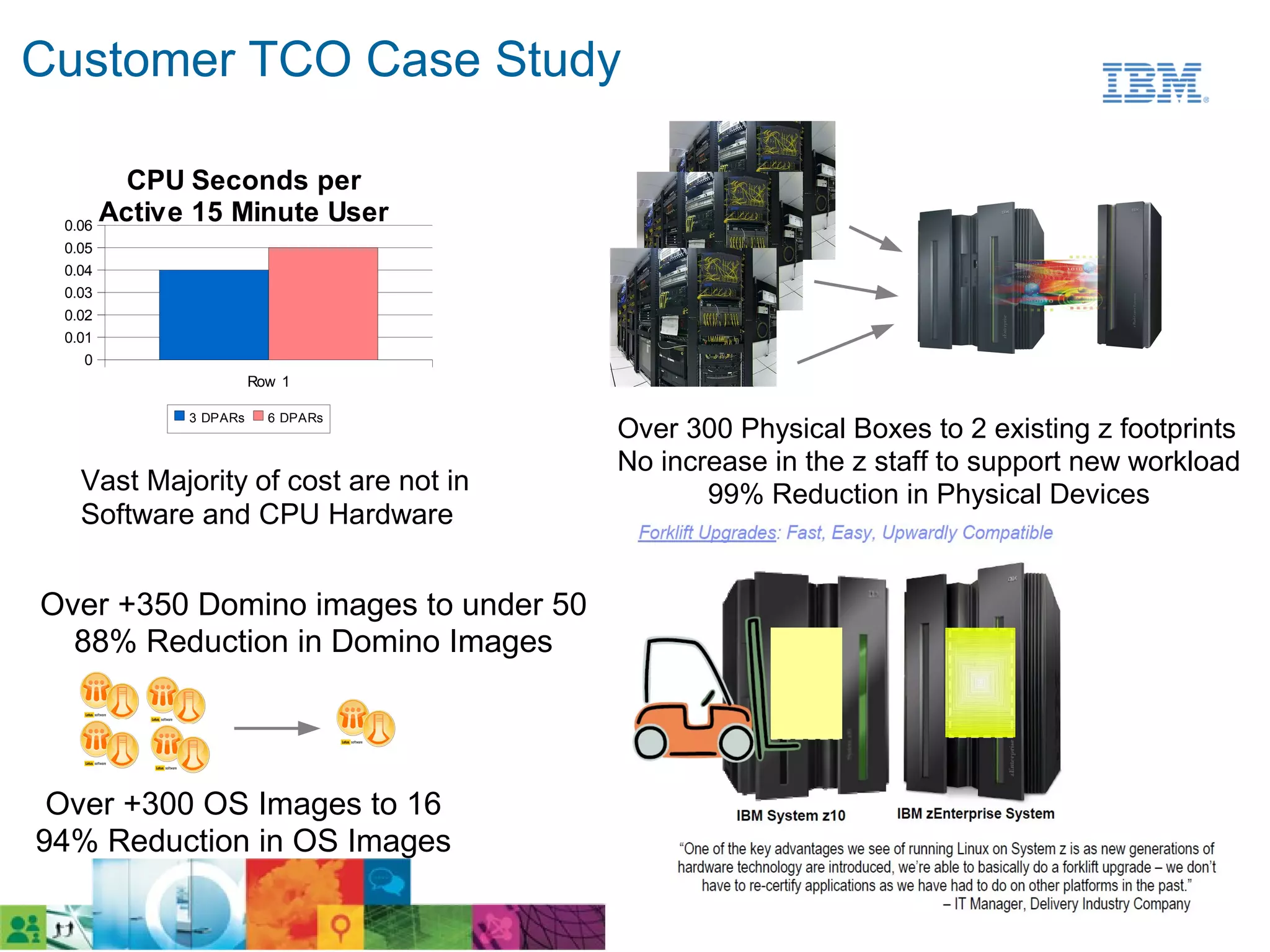 Customer TCO Case Study

        CPU Seconds per
 0.06
      Active 15 Minute User
 0.05
 0.04
 0.03
 0.02
 0.01
    0
                     Row 1

           3 DPARs     6 DPARs
                                      Over 300 Physical Boxes to 2 existing z footprints
                                      No increase in the z staff to support new workload
   Vast Majority of cost are not in          99% Reduction in Physical Devices
   Software and CPU Hardware


Over +350 Domino images to under 50
  88% Reduction in Domino Images                                                   Technology
                                                                                   Refresh in
                                                                                     about 2
                                                                                      hours
 Over +300 OS Images to 16
94% Reduction in OS Images
                                                                 © 2011 IBM Corporation   44
 