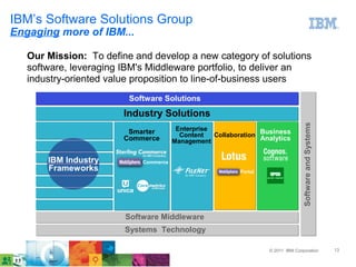 IBM’s Software Solutions Group
Engaging more of IBM...

   Our Mission: To define and develop a new category of solutions
   software, leveraging IBM's Middleware portfolio, to deliver an
   industry-oriented value proposition to line-of-business users
                         Software Solutions
                        Industry Solutions




                                                                                   Software and Systems
                         Smarter        Enterprise
                                         Content   Collaboration Business
                        Commerce       Management                Analytics


       IBM Industry         Commerce
       Frameworks                                          Portal




                        Software Middleware
                        Systems Technology

                                                                    © 2011 IBM Corporation                13
 