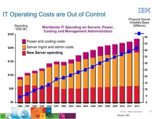 IT Operating Costs are Out of Control
                                                                                                                   Physical Server
                                                                                                                   Installed Base
        Spending                                                                                                      (Millions)
         US$ (B)
                                Worldwide IT Spending on Servers, Power,
                                Cooling and Management Administration
 $250
                                                                                                                                    50
                 Power and cooling costs
                                                                                                                                    45
 $200            Server mgmt and admin costs
                                                                                                                                    40
                 New Server spending
                                                                                                                                    35
 $150
                                                                                                                                    30

                                                                                                                                    25
 $100
                                                                                                                                    20

                                                                                                                                    15

  $50                                                                                                                               10

                                                                                                                                    5

  $0                                                                                                                                0
         1996   1997   1998   1999   2000   2001   2002   2003   2004   2005   2006   2007   2008   2009   2010   2011   2012

                                                                                                           © 2011 IBM Corporation        27
                                                                                                       Source: IDC
 