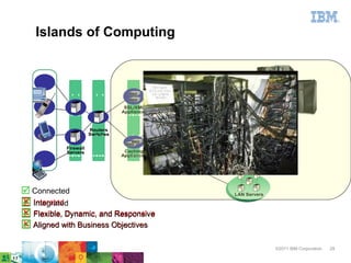 Islands of Computing



                                                                          Web Servers


                                       SSL/XML                                                       System z
                                      Appliances

                                              Security / Directory
                                                   Servers
                           Routers
                           Switches                                  Application Servers


                Firewall                             DS
                Servers                Caching
                                      Appliances   Servers                                          File/Print
                                                                                                     Servers
                                                                     Application and Data
                                                                         Appliances




      Connected                                                                           LAN Servers

      Interated
      Integrated
     
      Flexible, Dynamic, and Responsive
     
      Aligned with Business Objectives
                                                                                                           ©2011 IBM Corporation   28
28
 
