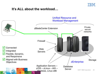 It’s ALL about the workload…

                                           Unified Resource and
                                           Workload Management

                                                                        Private,
                          zBladeCenter Extension                        secure
                                                                       networks



                             Firewall


 Connected                   Web
 Integrated                 Servers
 Flexible, Dynamic,
  and Responsive
 Aligned with Business                                                        Storage
  Objectives                                             zEnterprise
                           Application Servers –   Database
                           z/OS – zLinux – AIX –    Server    ©2011 IBM Corporation   29
                            Windows, Linux x86
 