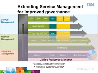 Extending Service Management
             for improved governance
                  APP         APP         APP        APP     APP      APP
Service
Management
                       MIDDLEWARE


                 MULTIPLE OPERATING SYSTEMS
                  e.g., z/OS, z/TPF, z/VSE, z/VM,    AIX    Linux on System
                          Linux on System z                        x
Platform
Management
                    VIRTUALIZATION – PR/SM, z/VM, PowerVM, System x Hypervisor


                                                            FIRMWARE
Hardware
Management
                         System z                   Power     System x        IBM Optimizers

                                  Unified Resource Manager
                        Focused, collaborative innovation
                         A “complete systems” approach
                                                                                 ©2011 IBM Corporation   30
 