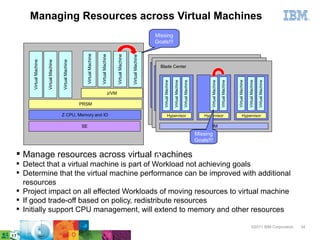 Managing Resources across Virtual Machines
                                                                                                                                             Missing
                                                                                                                                             Goals!!!




                                                                  Virtual Machine


                                                                                    Virtual Machine


                                                                                                         Virtual Machine


                                                                                                                           Virtual Machine
                                                                                                                                              Blade Center
          Virtual Machine




                                              Virtual Machine
                            Virtual Machine

                                                                                                                                                Blade Center
                                                                                                                                               Blade Center




                                                                                                                                                       Virtual Machine




                                                                                                                                                                                                                            Virtual Machine Blade
                                                                                                                                                      Virtual Machine

                                                                                                                                                      Virtual Machine
                                                                                                                                                    Virtual Machine




                                                                                                                                                                                                                                                  Data Power Blade
                                                                                                                                                    Virtual Machine


                                                                                                                                                    Virtual Machine
                                                                                                                                                   Virtual Machine




                                                                                                                                                                                                                                                Data Power Blade
                                                                                                                                                  Virtual Machine

                                                                                                                                                  Virtual Machine

                                                                                                                                                  Virtual Machine




                                                                                                                                                                            Virtual Cell Blade




                                                                                                                                                                                                                                               Data Power Blade
                                                                                                                                               Virtual Machine

                                                                                                                                               Virtual Machine

                                                                                                                                               Virtual Machine




                                                                                                                                                                                          Cell Blade




                                                                                                                                                                                                                               Data Power

                                                                                                                                                                                                                                                 Virtual Machine
                                                                                                                                              Virtual Machine

                                                                                                                                              Virtual Machine

                                                                                                                                              Virtual Machine




                                                                                                                                                                                    Machine

                                                                                                                                                                                                   Virtual Machine




                                                                                                                                                                                                                                                                     Virtual Machine
                                                                                                                                                                                                       Cell Blade
                                                                                                                                                                                                               Cell Blade
                                                                                                  z/VM

                                                                PRSM                                                                               Xen
                                                                                                                                                     Xen
                                                                                                                                                      Xen
                                                                                                                                                        Xen
                                                                                                                                                        Xen
                                                                                                                                                           Xen
                                              Z CPU, Memory and IO                                                                                 Hypervisor            Hypervisor                                                       Hypervisor
                                                                                                                                                                    MM
                                                                                                                                                                     MM
                                                                SE                                                                                                          MM
                                                                                                                                                                   Missing
                                                                                                                                                                   Goals!!!

      Manage resources across virtual machines
      Detect that a virtual machine is part of Workload not achieving goals
      Determine that the virtual machine performance can be improved with additional
       resources
      Project impact on all effected Workloads of moving resources to virtual machine
      If good trade-off based on policy, redistribute resources
      Initially support CPU management, will extend to memory and other resources
34

                                                                                                                                                                                                                                                         ©2011 IBM Corporation         34
 