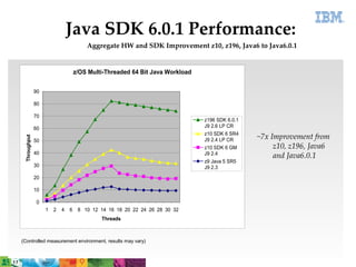 Java SDK 6.0.1 Performance:
                                       Aggregate HW and SDK Improvement z10, z196, Java6 to Java6.0.1


                                   z/OS Multi-Threaded 64 Bit Java Workload


              90

              80

              70
                                                                              z196 SDK 6.0.1
              60                                                              J9 2.6 LP CR
                                                                              z10 SDK 6 SR4
                                                                                               ~7x Improvement from
 Throughput




              50                                                              J9 2.4 LP CR
                                                                              z10 SDK 6 GM          z10, z196, Java6
              40                                                              J9 2.4
                                                                                                    and Java6.0.1
                                                                              z9 Java 5 SR5
              30                                                              J9 2.3
              20

              10

               0
                   1   2   4   6    8 10 12 14 16 18 20 22 24 26 28 30 32
                                            Threads



(Controlled measurement environment, results may vary)

                                                                                                     ©2011 IBM Corporation   36
 