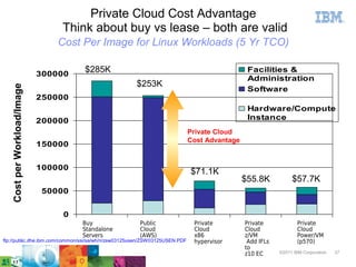 Private Cloud Cost Advantage
                                 Think about buy vs lease – both are valid
                                 Cost Per Image for Linux Workloads (5 Yr TCO)

                             300000
                                      $285K                                                   Facilities &
                                                                                              Administration
                                                     $253K
   Cost per Workload/Image




                                                                                              Software
                             250000
                                                                                              Hardware/Compute
                             200000                                                           Instance
                                                                            Private Cloud
                                                                            Cost Advantage
                             150000


                             100000
                                                                            $71.1K
                                                                                             $55.8K           $57.7K
                              50000


                                  0
                                      Buy             Public                 Private         Private            Private
                                      Standalone      Cloud                  Cloud           Cloud              Cloud
                                      Servers         (AWS)                  x86             z/VM               Power/VM
ftp://public.dhe.ibm.com/common/ssi/sa/wh/n/zsw03125usen/ZSW03125USEN.PDF    hypervisor       Add IFLs          (p570)
                                                                                             to
                                                                                             z10 EC      ©2011 IBM Corporation   37
 