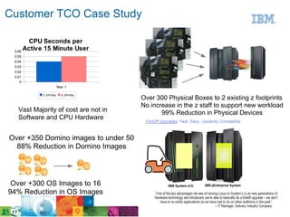 Customer TCO Case Study

        CPU Seconds per
 0.06
      Active 15 Minute User
 0.05
 0.04
 0.03
 0.02
 0.01
    0
                     Row 1

           3 DPARs     6 DPARs
                                      Over 300 Physical Boxes to 2 existing z footprints
                                      No increase in the z staff to support new workload
   Vast Majority of cost are not in          99% Reduction in Physical Devices
   Software and CPU Hardware


Over +350 Domino images to under 50
  88% Reduction in Domino Images                                                   Technology
                                                                                   Refresh in
                                                                                     about 2
                                                                                      hours
 Over +300 OS Images to 16
94% Reduction in OS Images
                                                                 © 2011 IBM Corporation   44
 