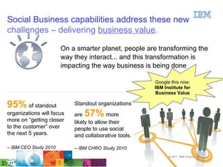 Social Business capabilities address these new
challenges – delivering business value.

                       On a smarter planet, people are transforming the
                       way they interact... and this transformation is
                       impacting the way business is being done

                                                      Google this now:
                                                      IBM Institute for
Why Social Business matters...                        Business Value

95% of standout            Standout organizations
organizations will focus   are 57%        more
more on “getting closer    likely to allow their
to the customer” over      people to use social
the next 5 years.          and collaborative tools.

– IBM CEO Study 2010       – IBM CHRO Study 2010
                                                            © 2011 IBM Corporation   6
6
 