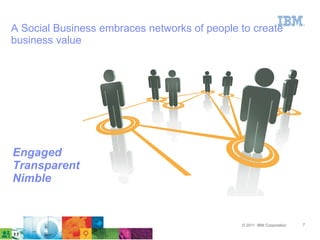 A Social Business embraces networks of people to create
business value




Engaged
Transparent
Nimble


                                              © 2011 IBM Corporation   7
 