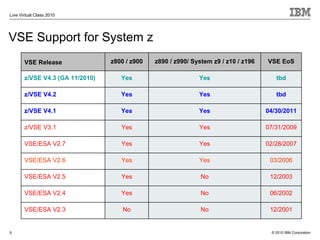 Live Virtual Class 2010




VSE Support for System z
       VSE Release               z800 / z900   z890 / z990/ System z9 / z10 / z196   VSE EoS

       z/VSE V4.3 (GA 11/2010)      Yes                       Yes                       tbd

       z/VSE V4.2                   Yes                       Yes                       tbd

       z/VSE V4.1                   Yes                       Yes                    04/30/2011

       z/VSE V3.1                   Yes                       Yes                    07/31/2009

       VSE/ESA V2.7                 Yes                       Yes                    02/28/2007

       VSE/ESA V2.6                 Yes                       Yes                     03/2006

       VSE/ESA V2.5                 Yes                        No                     12/2003

       VSE/ESA V2.4                 Yes                        No                     06/2002

       VSE/ESA V2.3                  No                        No                     12/2001


9                                                                                     © 2010 IBM Corporation
 
