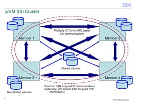 z/VM SSI Cluster



                                 Multiple CTCs for ISFC-based
                                      SSI communications
             Member 1                                                  Member 2




                                        Shared volumes


             Member 3                                                  Member 4

                          Common LAN for guest IP communications
                          (optionally, with shared SAN for guest FCP
     Non-shared volumes        connections)

32
                                                                           © 2011 IBM Corporation
 