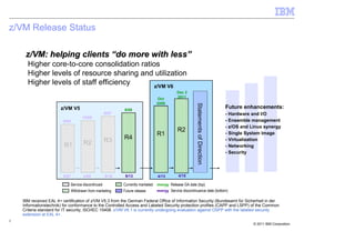 z/VM Release Status

     z/VM: helping clients “do more with less”
      Higher core-to-core consolidation ratios
      Higher levels of resource sharing and utilization
      Higher levels of staff efficiency      z/VM V6
                                                                                       Dec 2
                                                                           Oct         2011
                                                                           2009




                                                                                                  Statements of Direction
                       z/VM V5                           9/08
                                                                                                                            Future enhancements:
                                               6/07                                                                         - Hardware and I/O
                                   12/05
                         9/04                                                                                               - Ensemble management
                                                                                                                            - z/OS and Linux synergy
                                                                                       R2
                                                                           R1                                               - Single System Image
                                               R3        R4                                                                 - Virtualization
                         R1        R2                                                                                       - Networking
                                                                                                                            - Security




                         9/07      4/09         9/10     9/13               4/13        4/15

                            Service discontinued        Currently marketed mm/yy Release GA date (top)
                            Withdrawn from marketing    Future release     mm/yy Service discontinuance date (bottom)

    IBM received EAL 4+ certification of z/VM V5.3 from the German Federal Office of Information Security (Bundesamt für Sicherheit in der
    Informationstechnik) for conformance to the Controlled Access and Labeled Security protection profiles (CAPP and LSPP) of the Common
    Criteria standard for IT security, ISO/IEC 15408. z/VM V6.1 is currently undergoing evaluation against OSPP with the labeled security
    extension at EAL 4+.
5
                                                                                                                                        © 2011 IBM Corporation
 