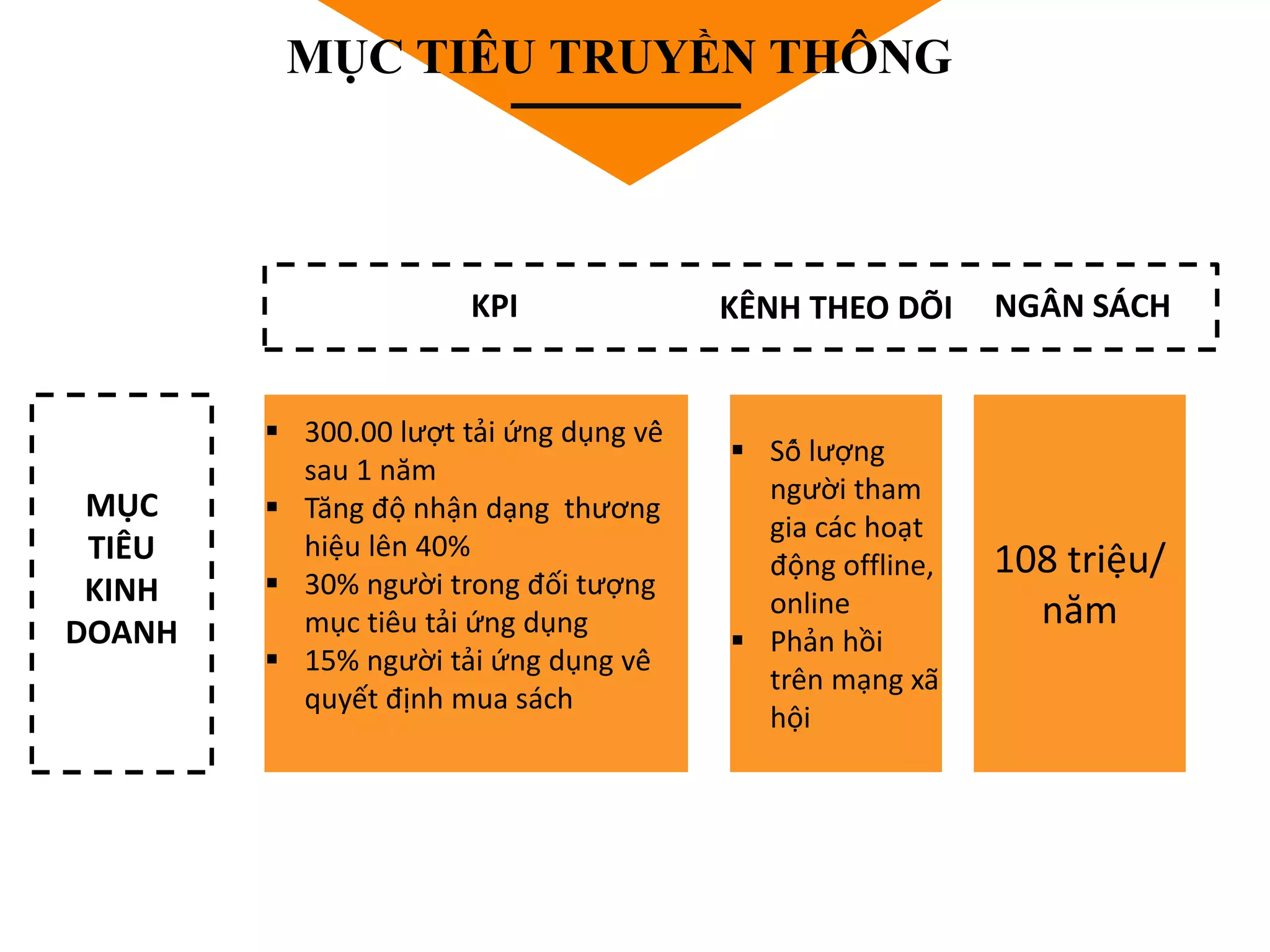 MỤC TIÊU TRUYỀN THÔNG
MỤC
TIÊU
KINH
DOANH
 300.00 lượt tải ứng dụng về
sau 1 năm
 Tăng độ nhận dạng thương
hiệu lên 40%
 30% người trong đối tượng
mục tiêu tải ứng dụng
 15% người tải ứng dụng về
quyết định mua sách
108 triệu/
năm
KPI NGÂN SÁCH
 Số lượng
người tham
gia các hoạt
động offline,
online
 Phản hồi
trên mạng xã
hội
KÊNH THEO DÕI
 