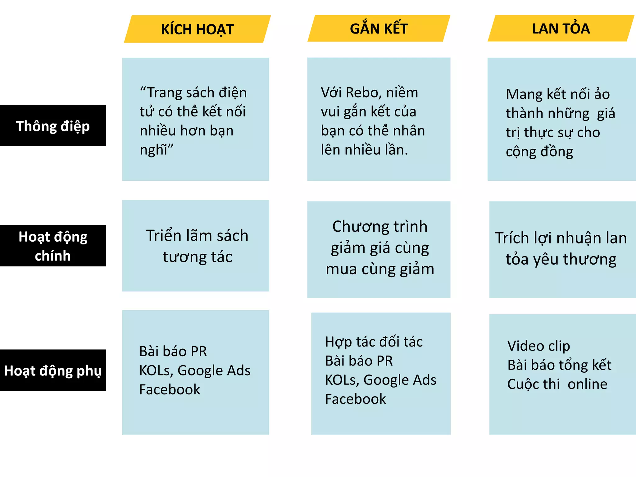 KÍCH HOẠT
Thông điệp
GẮN KẾT LAN TỎA
Hoạt động
chính
Hoạt động phụ
Triển lãm sách
tương tác
Trích lợi nhuận lan
tỏa yêu thương
Bài báo PR
KOLs, Google Ads
Facebook
“Trang sách điện
tử có thể kết nối
nhiều hơn bạn
nghĩ”
Với Rebo, niềm
vui gắn kết của
bạn có thể nhân
lên nhiều lần.
Mang kết nối ảo
thành những giá
trị thực sự cho
cộng đồng
Chương trình
giảm giá cùng
mua cùng giảm
Hợp tác đối tác
Bài báo PR
KOLs, Google Ads
Facebook
Video clip
Bài báo tổng kết
Cuộc thi online
 