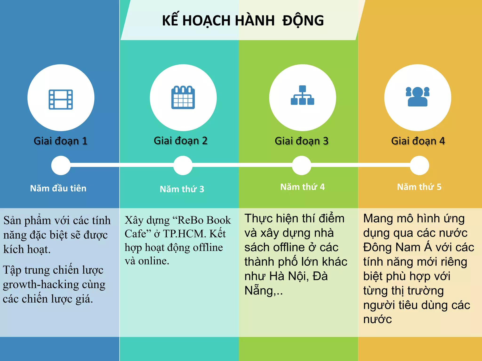 Giai đoạn 1 Giai đoạn 2 Giai đoạn 3 Giai đoạn 4
KẾ HOẠCH HÀNH ĐỘNG
Xây dựng “ReBo Book
Cafe” ở TP.HCM. Kết
hợp hoạt động offline
và online.
Năm đầu tiên
Sản phẩm với các tính
năng đặc biệt sẽ được
kích hoạt.
Tập trung chiến lược
growth-hacking cùng
các chiến lược giá.
Năm thứ 3
Thực hiện thí điểm
và xây dựng nhà
sách offline ở các
thành phố lớn khác
như Hà Nội, Đà
Nẵng,..
Năm thứ 4 Năm thứ 5
Mang mô hình ứng
dụng qua các nước
Đông Nam Á với các
tính năng mới riêng
biệt phù hợp với
từng thị trường
người tiêu dùng các
nước
 