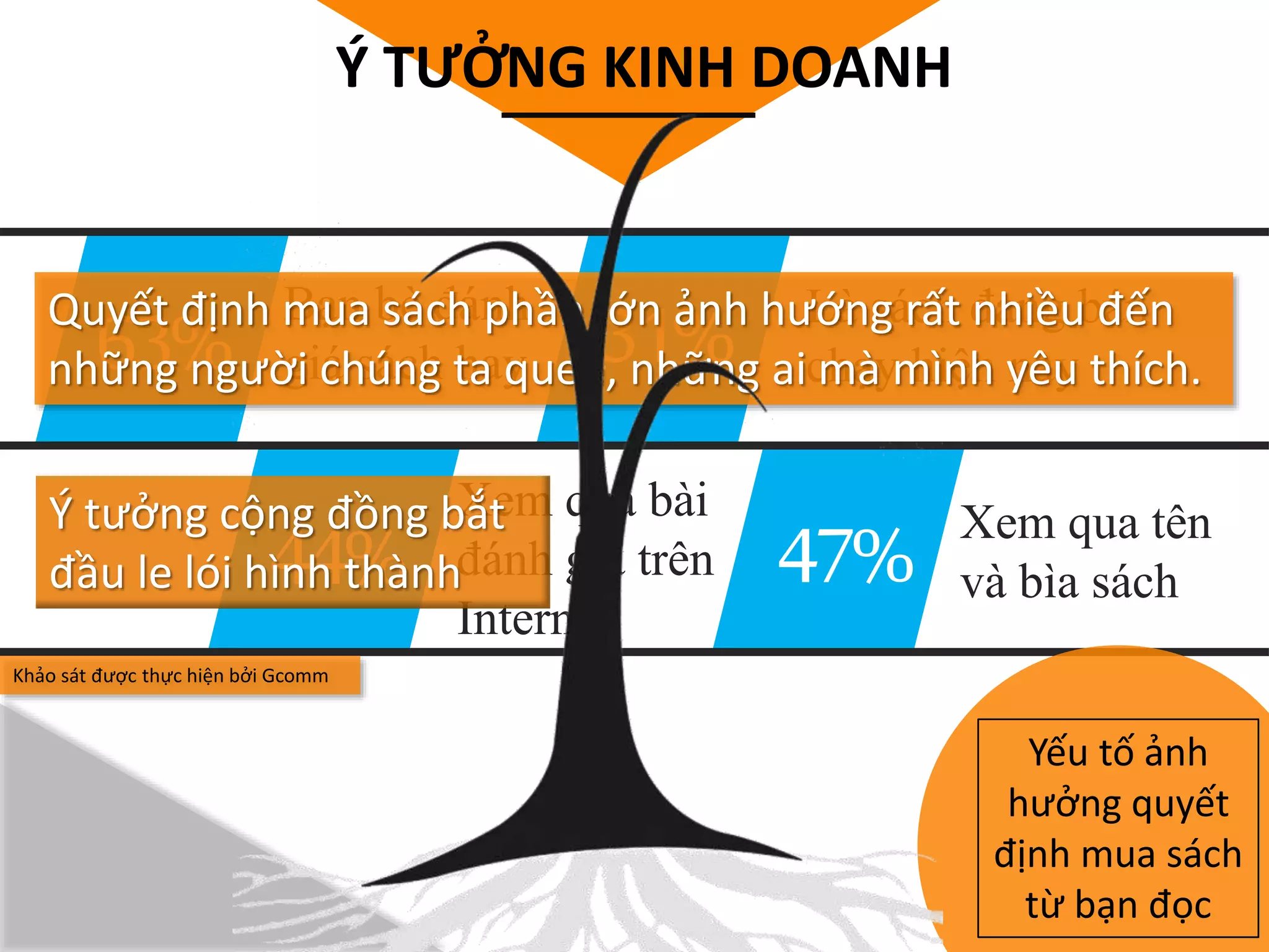 47%44%
63% 31%
Xem qua bài
đánh giá trên
Internet
Xem qua tên
và bìa sách
Là sách đang bán
chạy hiện nay
Bạn bè đánh
giá sách hay
Ý TƯỞNG KINH DOANH
Yếu tố ảnh
hưởng quyết
định mua sách
từ bạn đọc
Quyết định mua sách phần lớn ảnh hướng rất nhiều đến
những người chúng ta quen, những ai mà mình yêu thích.
Khảo sát được thực hiện bởi Gcomm
Ý tưởng cộng đồng bắt
đầu le lói hình thành
 