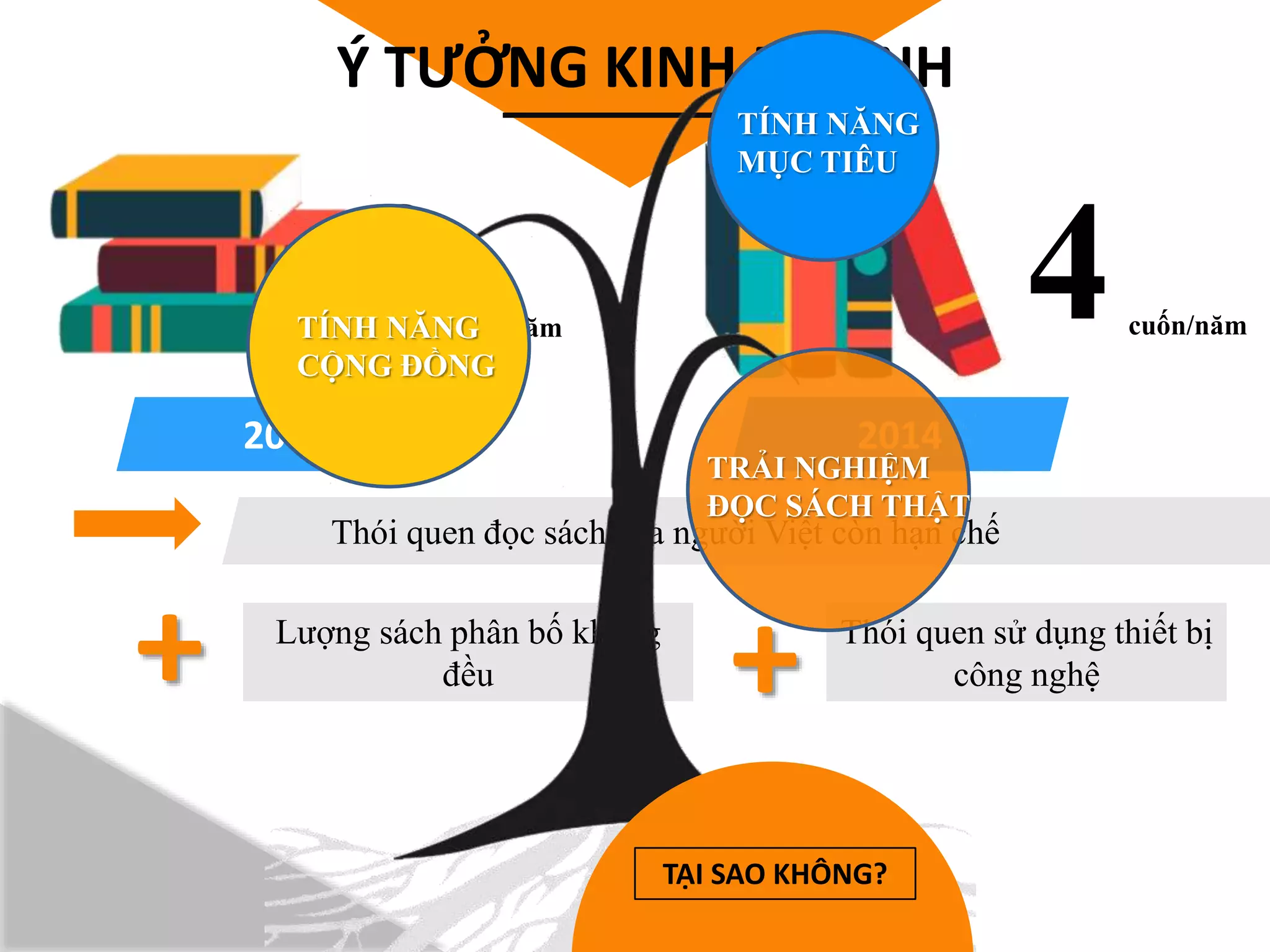Ý TƯỞNG KINH DOANH
2013
3 4
2014
cuốn/năm cuốn/năm
Thói quen đọc sách của người Việt còn hạn chế
+ Lượng sách phân bố không
đều + Thói quen sử dụng thiết bị
công nghệ
TÍNH NĂNG
CỘNG ĐỒNG
TÍNH NĂNG
MỤC TIÊU
TRẢI NGHIỆM
ĐỌC SÁCH THẬT
TẠI SAO KHÔNG?
 