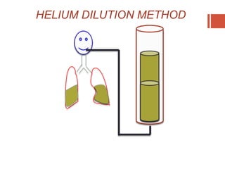 HELIUM DILUTION METHOD
 
