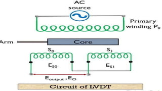 Linear variable differential transformer or transducer | PPT