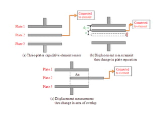 LVDT i.e Linear Variable differential transducer.ppt
