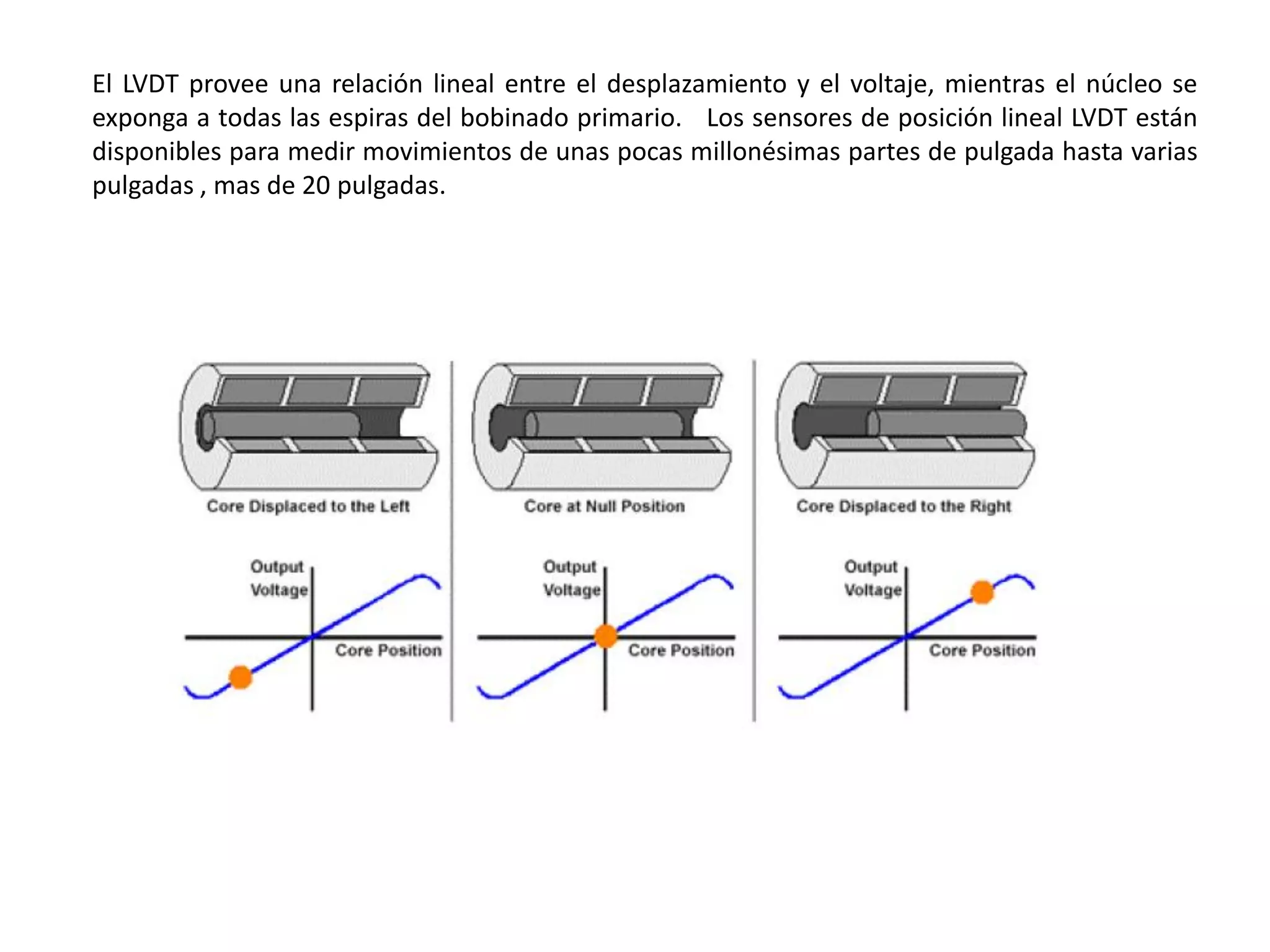 El LVDT provee una relación lineal entre el desplazamiento y el voltaje, mientras el núcleo se
exponga a todas las espiras del bobinado primario. Los sensores de posición lineal LVDT están
disponibles para medir movimientos de unas pocas millonésimas partes de pulgada hasta varias
pulgadas , mas de 20 pulgadas.
 