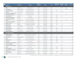 LVEDC ANNUAL REPORT • 201812
Company Municipality Product
New or
Expansion Stage Type
Investment
(Millions)*
New Jobs
Created*
Jobs
Retained*
SF
(Thousands)
Lehigh County
1 ADP Allentown Data Processing New Construction Office 750 700 243
2 Air Products Upper Macungie Industrial Gases New Announced HQ 2000 660
3 ATAS International Upper Macungie Sheet Metal Work Mfg. New Announced MFG $30 50 496
4 B Braun Hanover Twp Medical Equipment Expansion Construction MFG 250 320
5 Bioscience Management Inc. Hanover Twp. Microbiological Products New Completed MFG 13 20
6 Campbell and Strasser Fountain Hill Wood Product Mfg. New Completed MFG <$1 6 15
7 Chan and Chan Bethlehem Food Mfg. New Construction MFG $8 175 82
8 CoreTech International Allentown Machinery Mfg. New Completed MFG <$1 9 12
9 CrossAmerica Partners Allentown Petroleum Distribution New Completed Office <$1 22
10 Evonik Upper Macungie Paint And Coating Mfg. Expansion Announced Office $50 50 277 429
11 Gooch Thermal Systems Whitehall HVAC Equipment Mfg. New Completed MFG $2.5 15 28
12 IBEW Local 375 Allentown Union Hall And Training Center New Completed Office $2.1 30
13 Merrill Lynch Allentown Securities And Investments New Completed Office <$1 10 27.5
14 Nestle Purina South Whitehall Pet Food Mfg. Expansion Construction Distribution 35 53
15 Primo Produce Hanover Twp. Grocery Wholesale Expansion Construction Distribution $12 30 49
16 Royal Industries Allentown Vinyl Products Mfg. New Construction MFG $4.7 80 85
17 RSC Solutions Upper Macungie Computer Services New Completed Office $2 30 10
18 Silgan Containers Upper Macungie Metal Food Containers New Completed MFG $15 29 188
Northampton County
19 AblePay Health Bethlehem Financial Transaction Processing New Completed Office 10
20 Access Networks Easton Computer Systems Design New Completed Office $1 12 10
21 Air Liquide Upper Mt Bethel Industrial Gases New Completed MFG $45 188 105
22 Alpla Bethlehem Plastics Packaging Mfg. New Completed MFG $15 59 160
23 FedEx Ground Allen Twp. Express Delivery Services New Completed Distribution $335 800
24 Freshpet Hanover Twp. Pet Food Mfg. Expansion Announced MFG $100 200 140
25 Gateway at Greenway Park Bethlehem Multi-Tenant Office Building New Completed Office $24 128
26 Hearst Publishing Easton Publishing New Construction Office 75 29
27 Innovative Control Projects Lower Nazareth Commercial & Service Machinery New Announced MFG 65 183
28 Norac Forks Twp. Food Mfg. New Completed MFG $25 50 79
29 PAC Worldwide Lower Nazareth Protective Packaging New Completed MFG $28 132 420
30 Qurate Retail Group (QVC) Bethlehem Nonstore Retail New Announced Distribution 1,200 1,000
31 Silbrico Corp. Forks Twp. Non-Metallic Mineral Products New Construction MFG $13 25 30
32 The Factory LLC Bethlehem Food And Beverage Mfg. New Completed MFG $2 40
33 UPS Palmer Twp. Express Delivery Services New Completed Distribution 900 1,000
*For privacy reasons, some companies declined to provide data for its development project. These job figures are projections.
 