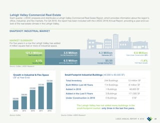 LVEDC ANNUAL REPORT • 2018 21
Lehigh Valley Commercial Real Estate
Each quarter, LVEDC prepares and distributes a Lehigh Valley Commercial Real Estate Report, which provides information about the region’s
office, industrial, and flex markets. For Q4 2018, the report has been included with the LVEDC 2018 Annual Report, providing a year-end out-
look of the real estate climate in the Lehigh Valley.
121.3 Million
Total Inventory (SF)
3.5 Million
Q4 Net Absorption (SF)
4.3 Million
Deliveries (SF)
6.6 Million
Total Under Construction (SF)
4.1%
Vacancy Rate
6.5 Million
2018 Net Absorption (SF)
$5.55
Average Asking Rent
-1.4%
YOY Rent Growth
MARKET SUMMARY
For five years in a row the Lehigh Valley has added
4 million square feet or more of industrial space.
Source: CoStar, LVEDC Research
SNAPSHOT: INDUSTRIAL MARKET
Source: CoStar Source: CoStar, LVEDC Research
Growth in Industrial & Flex Space
(SF at Year-End)
2014 2015 2016 2017 2018
102.0M
106.2M
113.3M
117.1M
121.3M Total Inventory 244 Buildings 13 million SF
Built Within Last 40 Years 114 Buildings 6 million SF
Added in 2018 1 Buildings 48,600 SF
Added in the Last 5 Years 3 Buildings 171,000 SF
Under Construction in 2018 0 Buildings 0 SF
Small-Footprint Industrial Buildings (40,000 to 80,000 SF)
The Lehigh Valley has not added many buildings in the
small-footprint market: only three in the last five years.
 