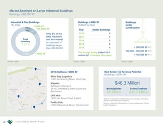 LVEDC ANNUAL REPORT • 201822
2018 Additions >300K SF
Wind Gap Logistics
1380 Jacobsburg Road, Wind Gap
Majestic
Bethlehem Center 3,
3419 Commerce Center Boulevard,
Bethlehem
UPS Hub
1620 Van Buren Road, Easton
FedEx Hub
1000 Willowbrook Road, Northampton
> 300,000 SF = 7
100,000 - 300,000 SF = 9
< 100,000 SF = 3
Buildings
Under
Construction
Real Estate Tax Revenue Potential
(Buildings >300K SF)
$48.3 Million*
Municipalities
$3 Million
Source: CoStar
Market Spotlight on Large Industrial Buildings
Buildings >300,000 SF
611
611
191
248
248
309
248
191
512
946
512
946
987
987
329
222
145
145
33
33
22
22
378
78
BETHLEHEM
EASTON
SLATE BELT
Lehigh
Northampton
County
WIND GAP
TATAMY
Industrial & Flex Buildings
(By Size)
Buildings >300K SF
(Added by Year)
Year Added Buildings
2018 4
2017 4
2016 8
2015 6
2014 4
The Lehigh Valley added 18.4
million SF in the last five years.
93
177
1,604 <100K SF
100-300K SF
Total
Inventory
1,874
>300K SF
Only 5% of the
total industrial
and flex market
is comprised of
buildings larger
than 300,000 SF.
*Based on assessed values of land and buildings, excluding
effects of tax-abatement programs
Source: Lehigh and Northampton County Assessment Offices,
LVEDC Research
School Districts
$45.3 Million
Source: CoStarSource: CoStar
 