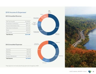 LVEDC ANNUAL REPORT • 2018 29
2018 Income & Expenses*
Hotel Tax Proceeds $1,523,801
Private Sector Contributions $565,415
Finance & Administration Fees $274,323
Public Sector Contributions $155,000
Grants $376,679
Other Income $16,679
Total Revenue $2,911,896
Operating
Marketing
Economic
Development
Financing
Hotel Tax
Proceeds
Private Sector
Contributions
Grants
Public Sector
Contributions
Other
Income
Finance
&
Administrative
Fees
52.3%
19.4%
9.4%
5.3%
13%
.6%
19.3%
29.0%
39.7%
12.0%
Operating
Marketing
Economic
Development
Financing
Hotel Tax
Proceeds
Private Sector
Contributions
Grants
Public Sector
Contributions
Other
Income
Finance
&
Administrative
Fees
52.3%
19.4%
9.4%
5.3%
13%
.6%
19.3%
29.0%
39.7%
12.0%
2018 Unaudited Revenue
2018 Unaudited Expenses
Operating $540,300
Marketing $810,603
Financing $336,178
Economic Development $1,108,006
Total Expense $2,795,088
*These figures do not include pass-through grant funds managed by LVEDC
 