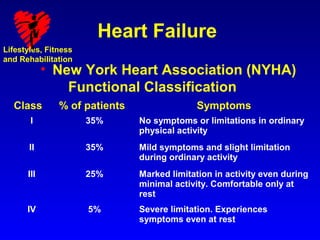 Heart Failure
Lifestyles, Fitness
and Rehabilitation
            • New York Heart Association (NYHA)
                Functional Classification
  Class        % of patients                Symptoms
       I              35%      No symptoms or limitations in ordinary
                               physical activity
       II             35%      Mild symptoms and slight limitation
                               during ordinary activity
      III             25%      Marked limitation in activity even during
                               minimal activity. Comfortable only at
                               rest
      IV              5%       Severe limitation. Experiences
                               symptoms even at rest
 