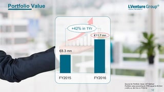 Portfolio Value
€8.3 mn
€11.7 mn
+42% in 1Yr
FY2015 FY2016
Source for PortfoIio Value: IAP Method
Portfolio value according to IFRS equal to €9.5mn
(+45% vs. €6.7mn in FY2015)
12
 