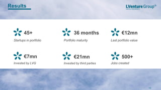 45+
Startups in portfolio
€7mn
Invested by LVG
36 months
€21mn
Invested by third parties
Portfolio maturity
Results
€12mn
Last portfolio value
500+
Jobs created
13
 