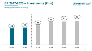 BP 2017-2020 – Investments (€mn)
21
2015A 2016A 2017E 2018E 2019E 2020E
2.3
2.6
3.0
3.1
3.2
Growing investments in startup
2.2
 