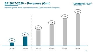 BP 2017-2020 – Revenues (€mn)
22
2015A 2016A 2017E 2018E 2019E 2020E
0.9
1.7
2.7
3.4
4.2
5.0
Revenue growth driven by Acceleration and Open Innovation Programs
 
