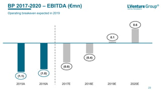 BP 2017-2020 – EBITDA (€mn)
23
(1.1)
(1.0)
(0.8)
(0.4)
0.1
0.6
Operating breakeven expected in 2019
2015A 2016A 2017E 2018E 2019E 2020E
 