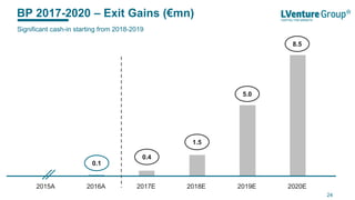 BP 2017-2020 – Exit Gains (€mn)
24
2015A 2016A 2017E 2018E 2019E 2020E
0.1
0.4
1.5
5.0
8.5
Significant cash-in starting from 2018-2019
 