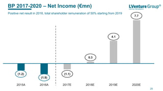 BP 2017-2020 – Net Income (€mn)
25
2015A 2016A 2017E 2018E 2019E 2020E
(1.9)
(1.1)
0.3
4.1
7.7
Positive net result in 2018, total shareholder remuneration of 50% starting from 2019
(1.2)
 
