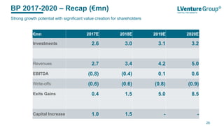 BP 2017-2020 – Recap (€mn)
26
Strong growth potential with significant value creation for shareholders
€mn 2017E 2018E 2019E 2020E
Investments 2.6 3.0 3.1 3.2
Revenues 2.7 3.4 4.2 5.0
EBITDA (0.8) (0.4) 0.1 0.6
Write-offs (0.6) (0.6) (0.8) (0.9)
Exits Gains 0.4 1.5 5.0 8.5
Capital Increase 1.0 1.5 - -
 