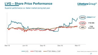 25.0
50.0
75.0
100.0
125.0
150.0
175.0
Mar-16 Jun-16 Sep-16 Dec-16 Mar-17
LVG FTSE MIB FTSE SMALL CAP
LVG – Share Price Performance
27
Superior performance vs. Italian market during last year
+51%
+12%
Source: Factset, price re-based as of 29.03.2016
+8%
FTSE MIB
FTSE
Small Cap
 