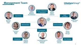 Management Team
Investments
Communication
Board of Directors
(7 members) Stefano
Pighini
Chairman
Administration
Operations
Giovanni
Gazzola
COO
Bianca
Santillo
Manager
Francesca
Bartoli
CFO
Guido Pezzin
Advisor
Luigi
Capello
CEO
Augusto
Coppola
Director
Lorenzo
Franchini
Advisor
Open
Innovation
Exit StrategyAccelerator
Roberto
Magnifico
Board Member
Luigi Mastromonaco
Investment
Manager
3
 