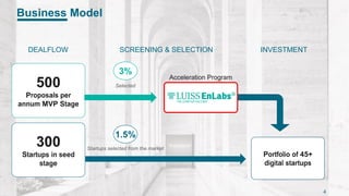 Business Model
500
Proposals per
annum MVP Stage
3%
Selected
Portfolio of 45+
digital startups
300
Startups in seed
stage
1.5%
Startups selected from the market
DEALFLOW SCREENING & SELECTION INVESTMENT
4
Acceleration Program
 