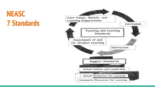 NEASC
7 Standards
 