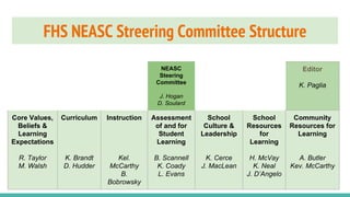 FHS NEASC Streering Committee Structure
NEASC
Steering
Committee
J. Hogan
D. Soulard
Editor
K. Paglia
Core Values,
Beliefs &
Learning
Expectations
R. Taylor
M. Walsh
Curriculum
K. Brandt
D. Hudder
Instruction
Kel.
McCarthy
B.
Bobrowsky
Assessment
of and for
Student
Learning
B. Scannell
K. Coady
L. Evans
School
Culture &
Leadership
K. Cerce
J. MacLean
School
Resources
for
Learning
H. McVay
K. Neal
J. D’Angelo
Community
Resources for
Learning
A. Butler
Kev. McCarthy
 