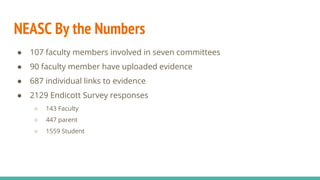 NEASC By the Numbers
● 107 faculty members involved in seven committees
● 90 faculty member have uploaded evidence
● 687 individual links to evidence
● 2129 Endicott Survey responses
○ 143 Faculty
○ 447 parent
○ 1559 Student
 