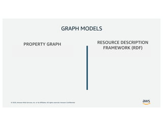© 2020, Amazon Web Services, Inc. or its Affiliates. All rights reserved. Amazon Confidential
PROPERTY GRAPH
A property gr...