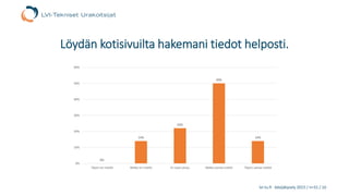 lvi-tu.fi -kävijäkysely 2015 / n=31 / 10
Löydän kotisivuilta hakemani tiedot helposti.
0%
14%
22%
50%
14%
0%
10%
20%
30%
40%
50%
60%
Täysin eri mieltä Melko eri mieltä En osaa sanoa Melko samaa mieltä Täysin samaa mieltä
 