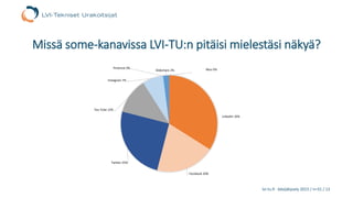 lvi-tu.fi -kävijäkysely 2015 / n=31 / 13
Missä some-kanavissa LVI-TU:n pitäisi mielestäsi näkyä?
LinkedIn 34%
Facebook 20%
Twitter 25%
You Tube 12%
Instagram 7%
Pinterest 0%
Slideshare 2% Muu 0%
 